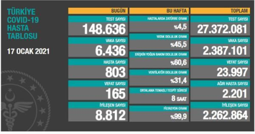 Son dakika: Koronavirs salgnnda can kayb 23 bin 997'ye ykseldi