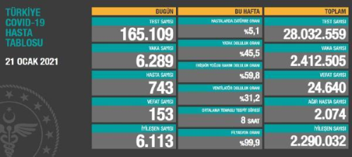 Son dakika: Koronavirs salgnnda can kayb 24bin 640'a ykseldi