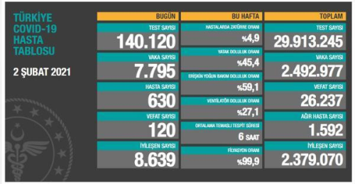 Koronavirs salgnnda can kayb 26 bin 237'ye ykseldi