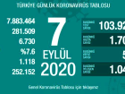 Son Dakika | Koronavir�s salg�n�nda can kayb� 6 bin 730'a�y�kseldi