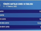 Son Dakika | Koronavir�s'te haftal�k vaka say�s� 226 bin 532 oldu