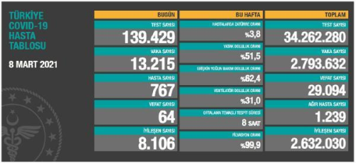 Son dakika salk: Koronavirs salgnnda can kayb 18 bin 602'ye ykseldi