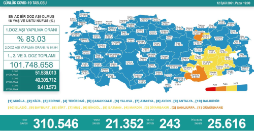 Son Dakika: Trkiye'de 12 Eyll gn koronavirs nedeniyle 243 kii vefat etti, 21 bin 352 yeni vaka tespit edildi