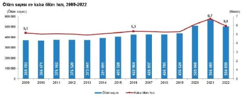 T��K: 2022'de �l�m say�s� y�zde 10,9 azald�