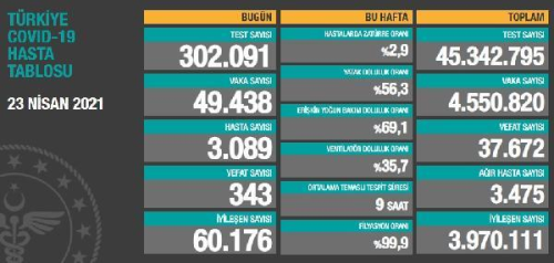 49 bin 438 kiinin Kovid-19 testi pozitif kt